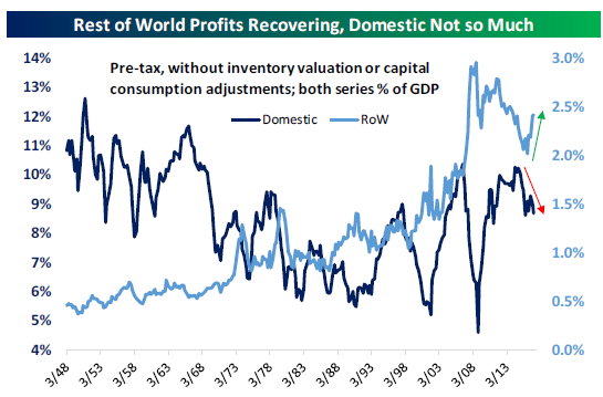 Domestic vs. Rest of World Profits.png