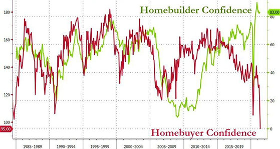 Homebuilder-confidencejune21