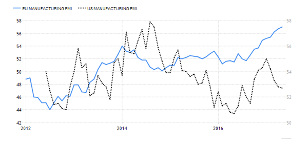 US. vs. EU Manufacturing.png