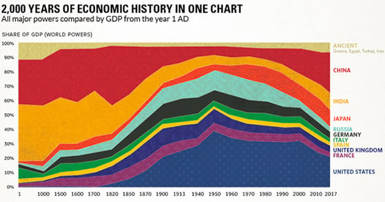 chart-2000-years